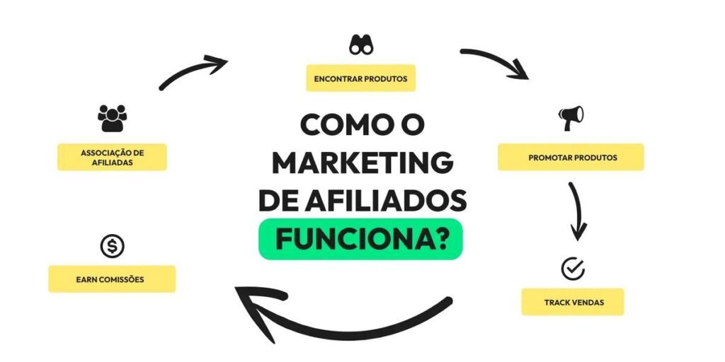 como ganhar dinheiro com marketing de afiliados