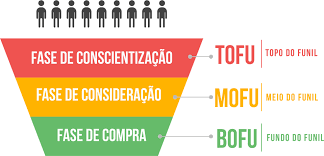 Ilustração das 4 etapas do funil de vendas